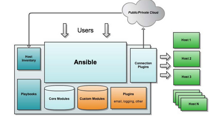 Ansible架构图